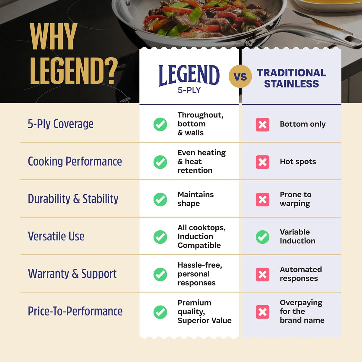 LEGEND COOKWARE 5-Ply, 12 Inch Stainless Steel Frying Pan With Lid | Induction Compatible, Non Toxic Frying Pan | Best Heavy Duty 18/8 Construction | Oven Safe Fast & Even Heat | PFOA PTFE PFOS Free