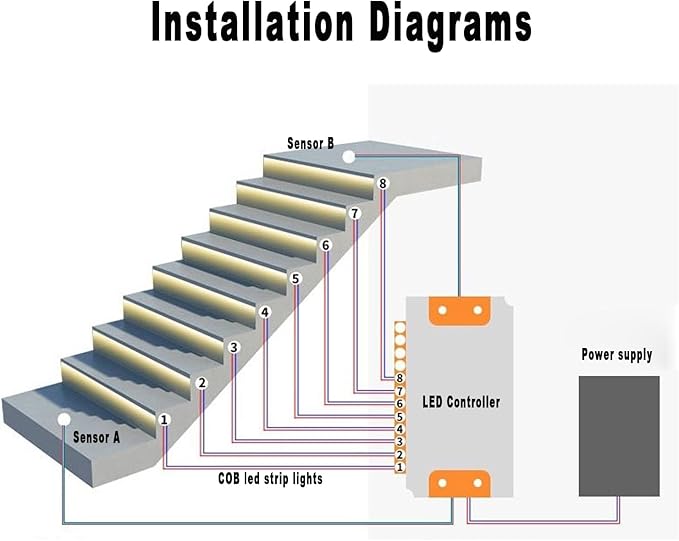 Motion Triggered LED Stair Lights Indoor, 40" Cuttable Motion Sensor COB LED Strip Light Kit with 9 Modes Ideal for Indoor Step Lights(Cool White 6000K, 12 Stairs)