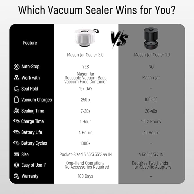 Mason Jar Vacuum Sealer Kit, 3-in-1 Auto-Stop Jar Sealer for Mason Jars, Bags & Food Containers, 1H Fast Charge, 4H Battery Life, Up to 250 Seals, Mason Jar Sealer in 7s, Easy One-Handed Operation