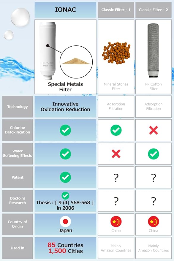 【Made in Japan and innovative technology】 IONAC shower head with filter, water softener shower, spa at home, suitable for atopy, water-saving shower head (Basic)