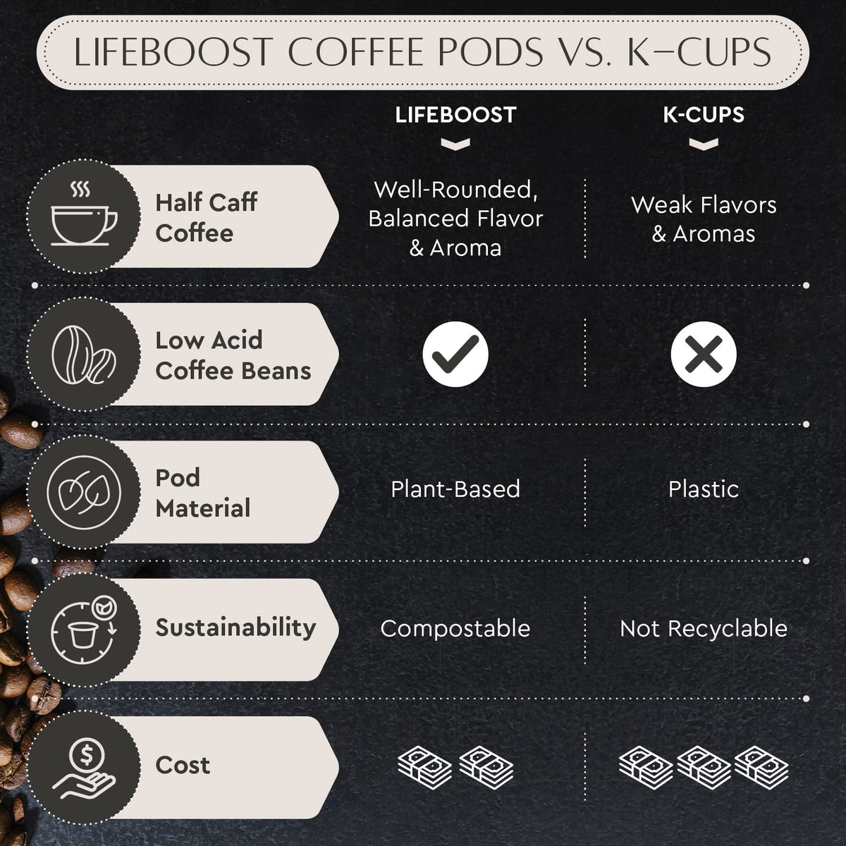Lifeboost Half Caff Coffee K Cups - Low Acid Half Caff Coffee Pods - Single Origin Non-GMO Mold Free Pods Compatible with Keurig & Keurig 2 - No Mycotoxins or Pesticides - 10 Count