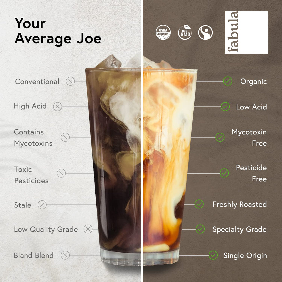 Fabula Coffee Dark Roast Freshly Ground - Organic - Low Acid - Single Origin - Non-GMO - Mold Free - 12 Ounces