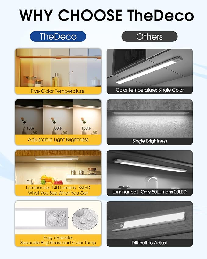 20 Inch Under Cabinet Lighting, 3Pack 5CCT Dimmable Closet Lights, Motion Sensor LED Lights of Battery Operated, Rechargeable Under Counter Light for Kitchen, Stairs, Bedroom, Wardrobe