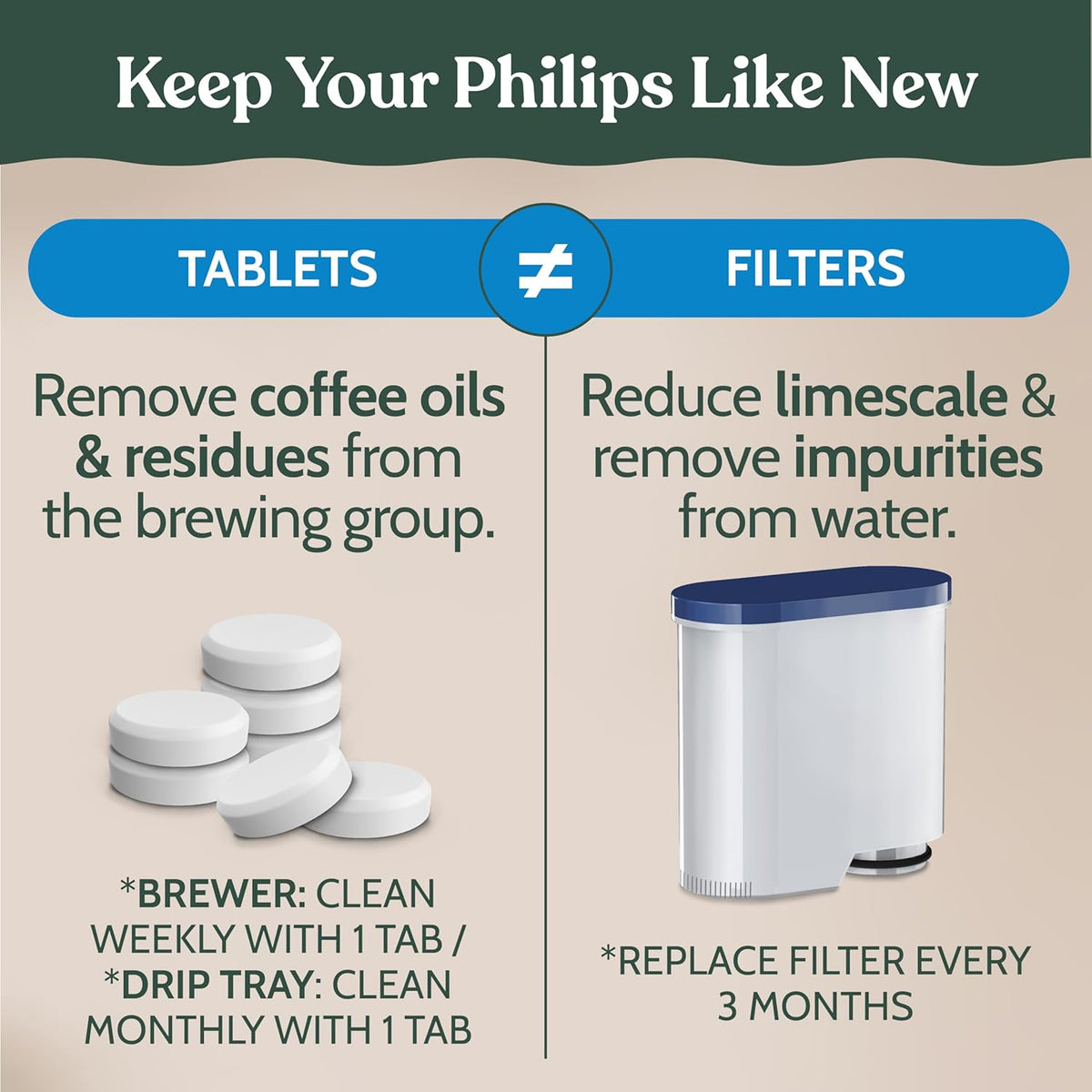 Roobi Cleaning Tablets & Filters Compatible with Philips. Includes 16 Espresso Cleaning Tablets & 4 Water Filters. Carbon Neutral Philips Cleaner Kit. 1 Year Supply.