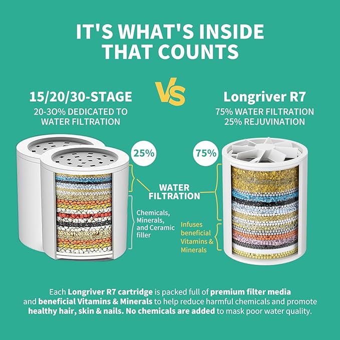 R7 Shower Filter with 5 Replacement Cartridge High Put Shower Water Filter for Hard Water 99.99% Remove Chlorine, Heavy Metals, Shower Water Softener, Improve your skin and hair, Chrome