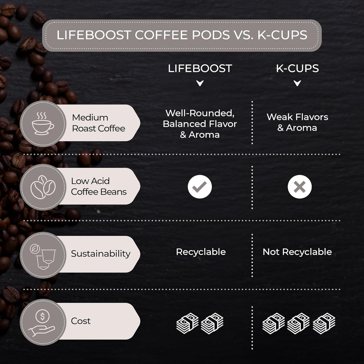 Lifeboost Organic Decaf Coffee K Cups - Low Acid Single Origin Non-GMO Mold Free Decaf Coffee Pods Compatible with Keurig & Keurig 2 - No Mycotoxins or Pesticides - 10 Count