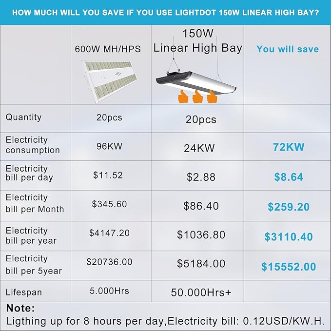 Lightdot 2FT LED High Bay Shop Lights with Flush/Suspended Mount, 150W [Eqv.600W] 5000K 100-277V Commercial Lighting for Garage Workshop - 10-25FT Ceiling, Covers 1500 Sq.ft, UL Complied, 4Pack Black
